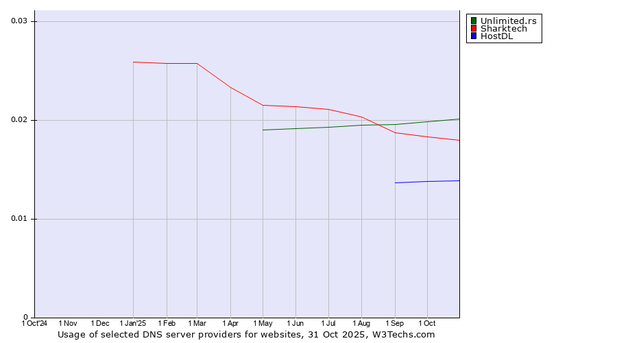 Historical trends in the usage of Unlimited.rs vs. Sharktech vs. HostDL