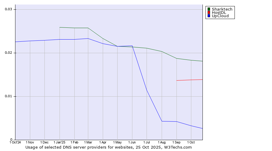 Historical trends in the usage of Sharktech vs. HostDL vs. UpCloud