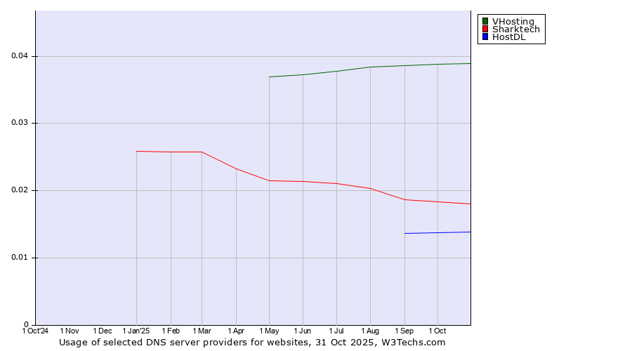 Historical trends in the usage of VHosting vs. Sharktech vs. HostDL