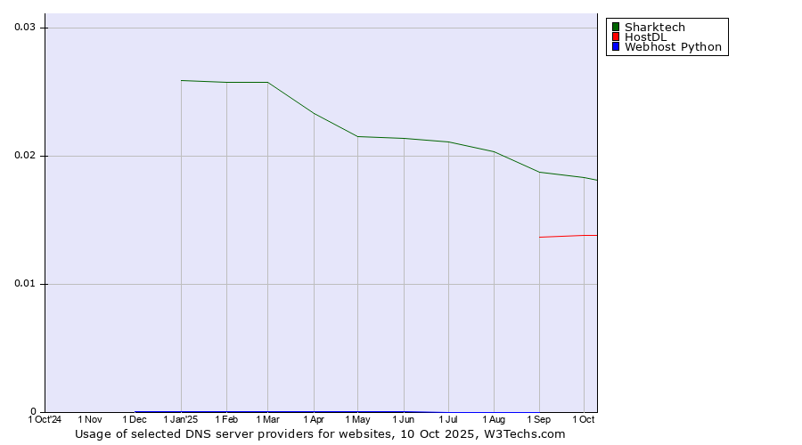 Historical trends in the usage of Sharktech vs. HostDL vs. Webhost Python