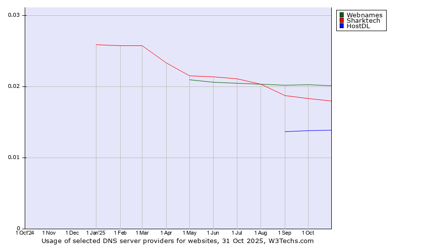 Historical trends in the usage of Webnames vs. Sharktech vs. HostDL