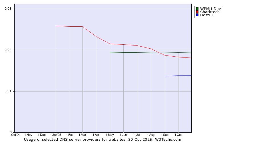 Historical trends in the usage of WPMU Dev vs. Sharktech vs. HostDL