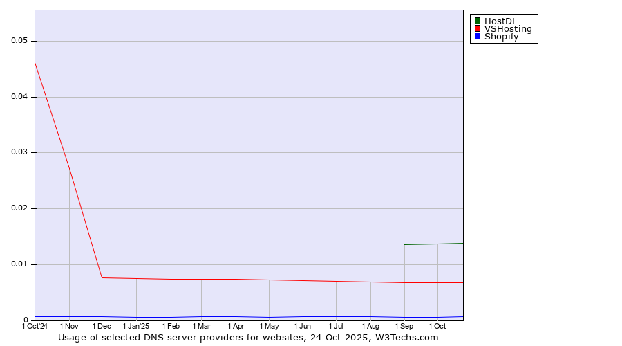 Historical trends in the usage of HostDL vs. VSHosting vs. Shopify