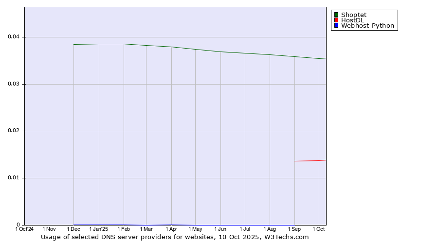 Historical trends in the usage of Shoptet vs. HostDL vs. Webhost Python