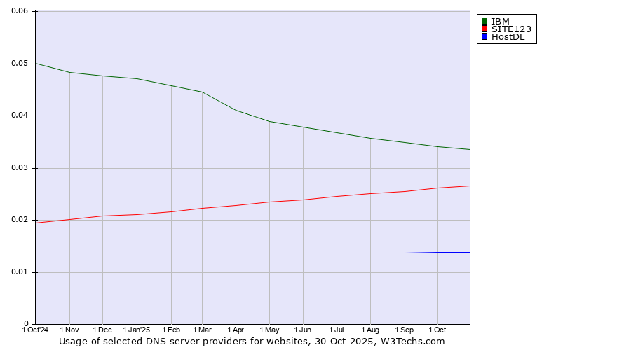 Historical trends in the usage of IBM vs. SITE123 vs. HostDL