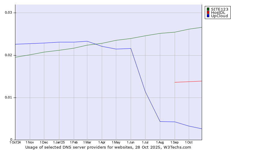 Historical trends in the usage of SITE123 vs. HostDL vs. UpCloud
