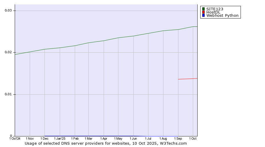 Historical trends in the usage of SITE123 vs. HostDL vs. Webhost Python