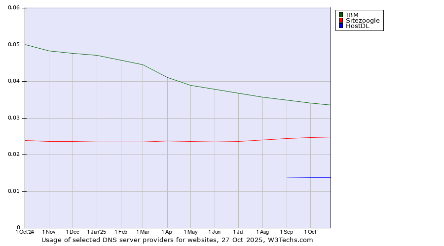 Historical trends in the usage of IBM vs. Sitezoogle vs. HostDL