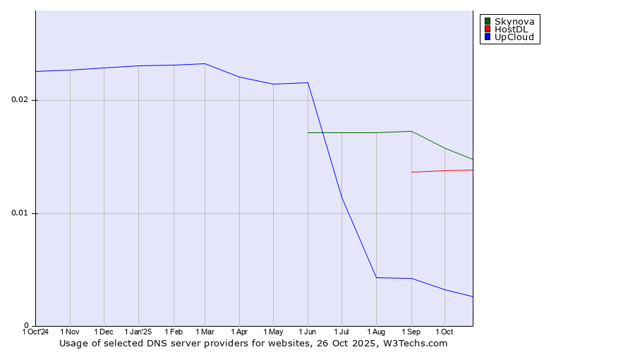 Historical trends in the usage of Skynova vs. HostDL vs. UpCloud