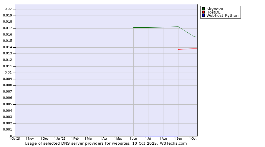 Historical trends in the usage of Skynova vs. HostDL vs. Webhost Python