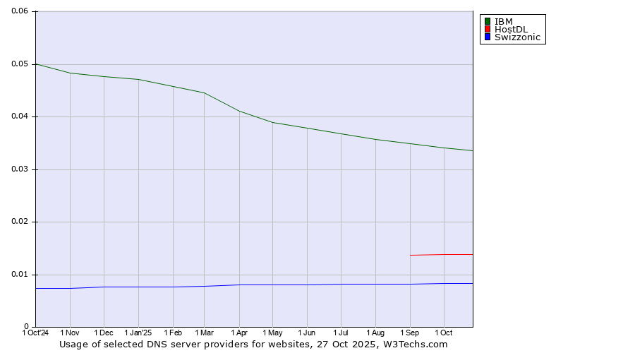 Historical trends in the usage of IBM vs. HostDL vs. Swizzonic