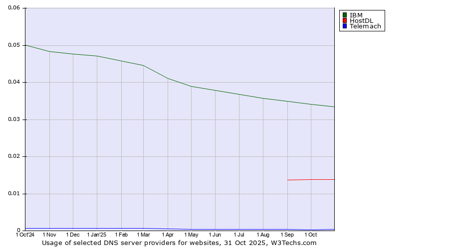 Historical trends in the usage of IBM vs. HostDL vs. Telemach