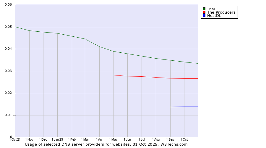 Historical trends in the usage of IBM vs. The Producers vs. HostDL