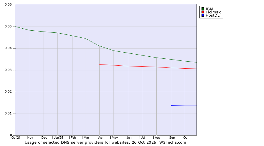 Historical trends in the usage of IBM vs. Ticimax vs. HostDL