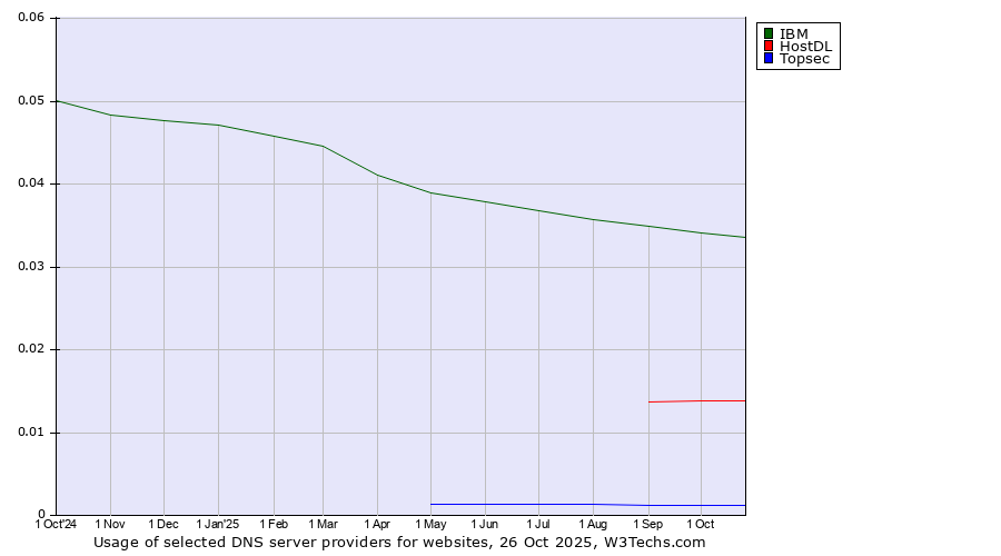 Historical trends in the usage of IBM vs. HostDL vs. Topsec