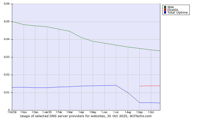 Historical trends in the usage of IBM vs. HostDL vs. Total Uptime