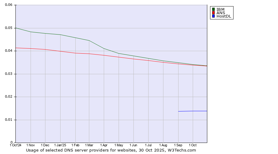 Historical trends in the usage of IBM vs. ANS vs. HostDL