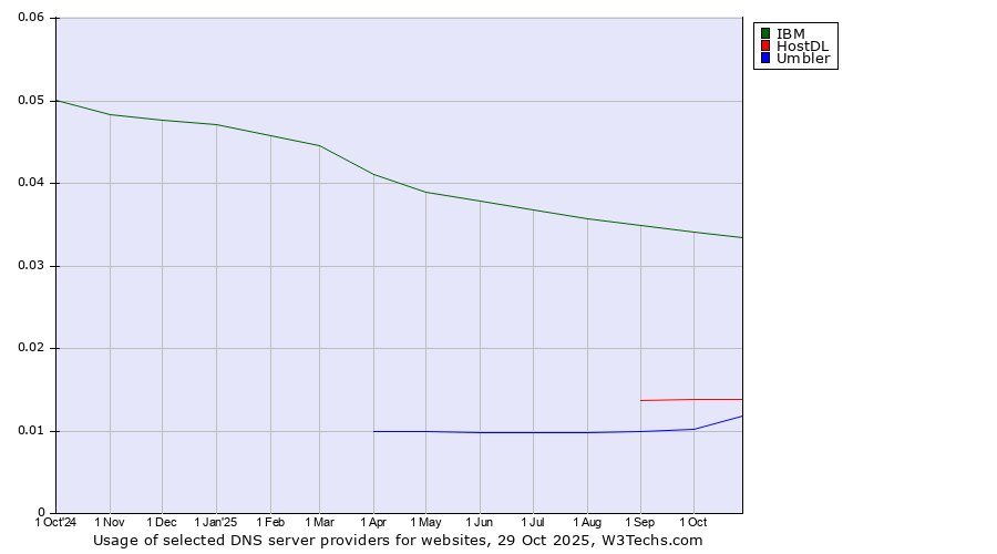 Historical trends in the usage of IBM vs. HostDL vs. Umbler