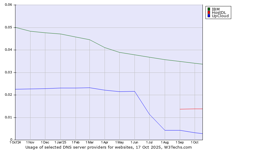 Historical trends in the usage of IBM vs. HostDL vs. UpCloud