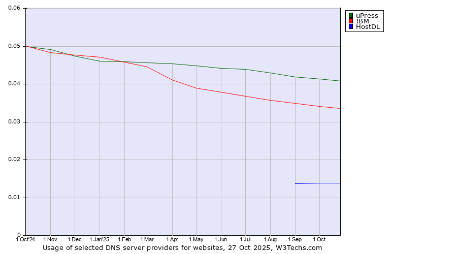 Historical trends in the usage of uPress vs. IBM vs. HostDL