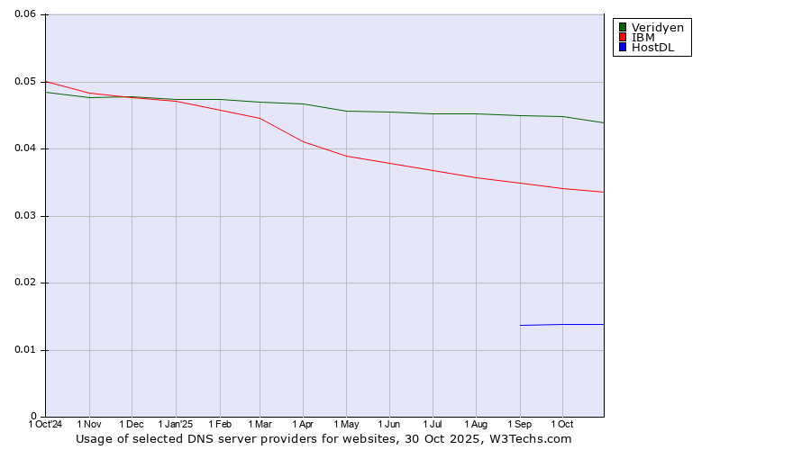 Historical trends in the usage of Veridyen vs. IBM vs. HostDL