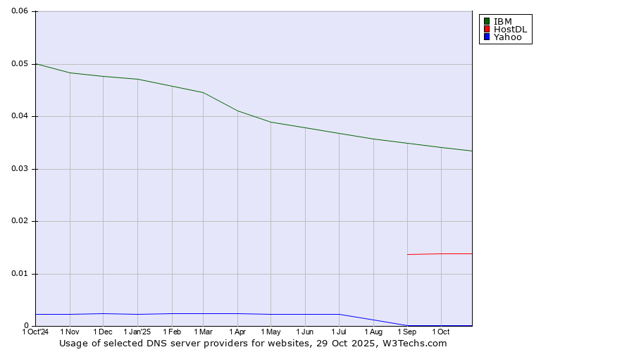 Historical trends in the usage of IBM vs. HostDL vs. Yahoo