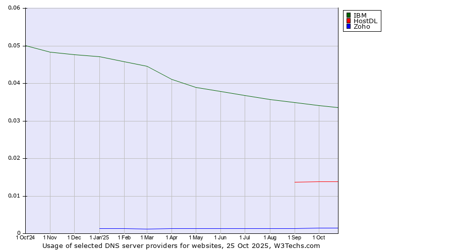 Historical trends in the usage of IBM vs. HostDL vs. Zoho