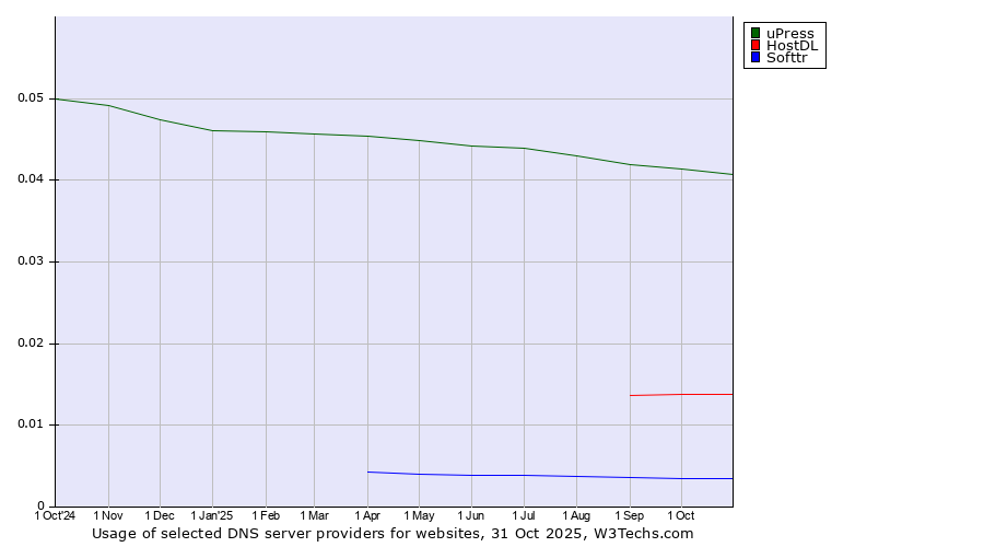 Historical trends in the usage of uPress vs. HostDL vs. Softtr