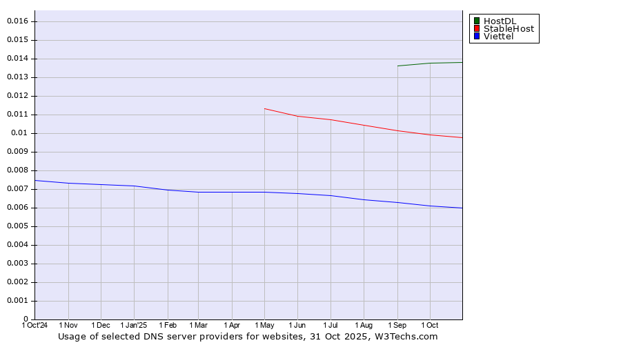 Historical trends in the usage of HostDL vs. StableHost vs. Viettel