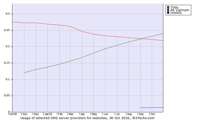 Historical trends in the usage of Tilda vs. PA Vietnam vs. HostDL