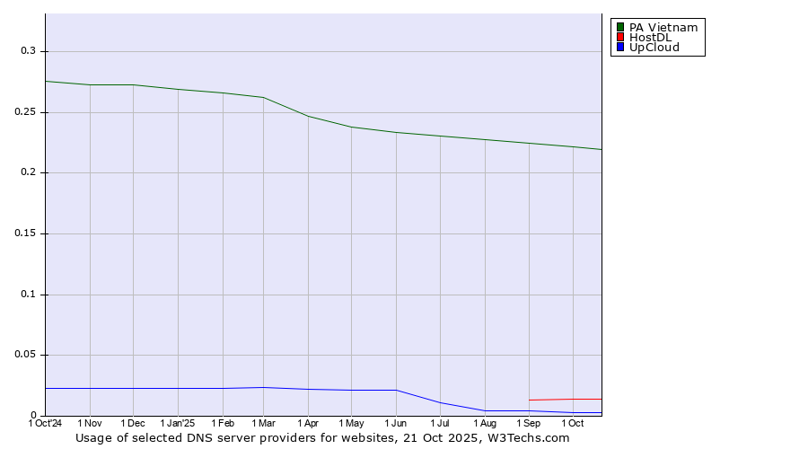 Historical trends in the usage of PA Vietnam vs. HostDL vs. UpCloud
