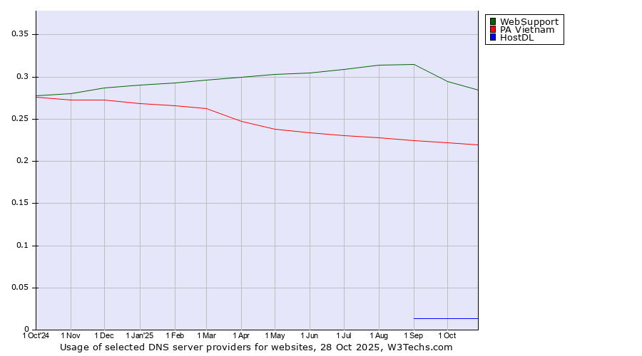 Historical trends in the usage of WebSupport vs. PA Vietnam vs. HostDL