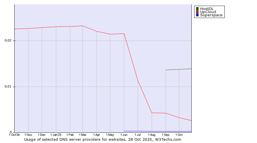 Historical trends in the usage of HostDL vs. UpCloud vs. Superspace
