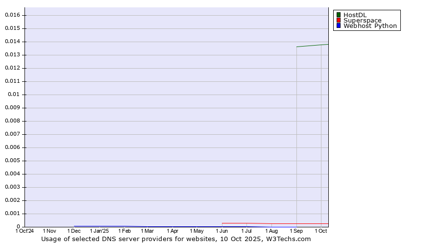 Historical trends in the usage of HostDL vs. Superspace vs. Webhost Python