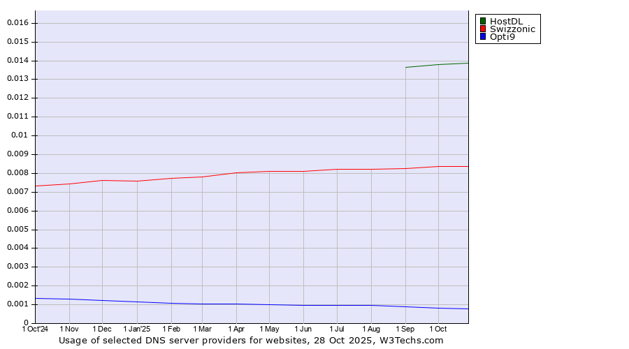 Historical trends in the usage of HostDL vs. Swizzonic vs. Opti9