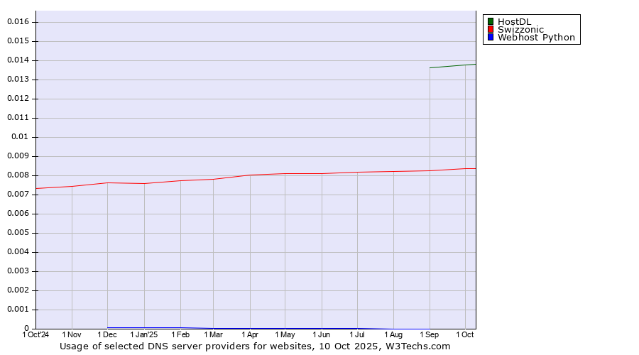 Historical trends in the usage of HostDL vs. Swizzonic vs. Webhost Python