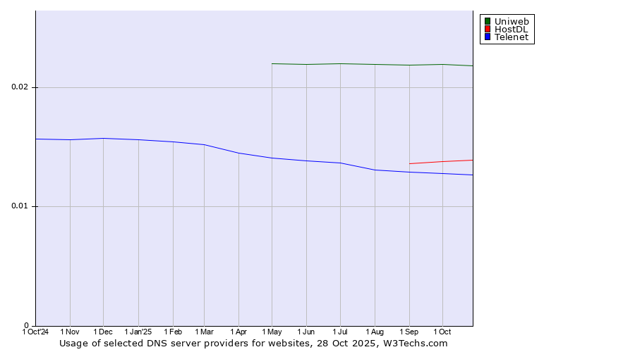 Historical trends in the usage of Uniweb vs. HostDL vs. Telenet