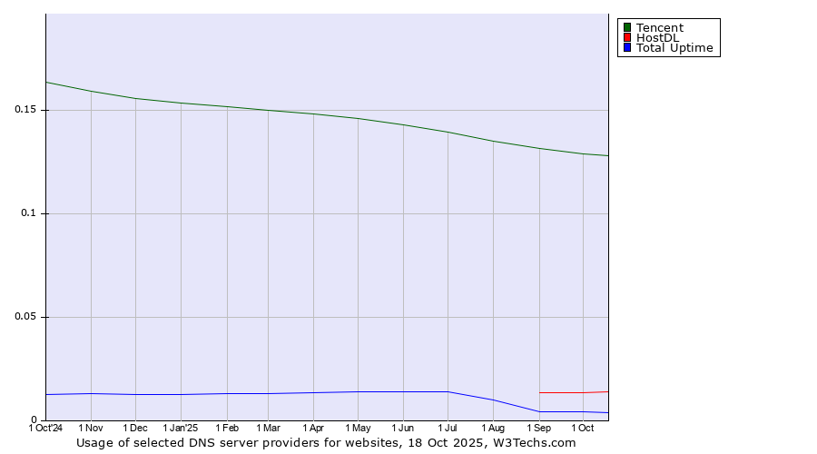 Historical trends in the usage of Tencent vs. HostDL vs. Total Uptime