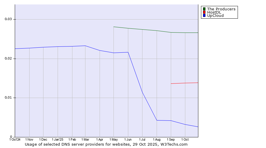 Historical trends in the usage of The Producers vs. HostDL vs. UpCloud