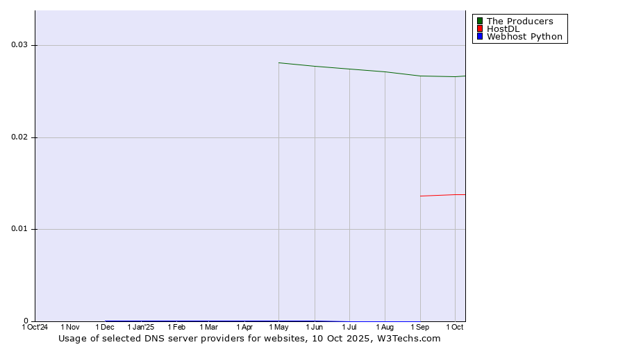 Historical trends in the usage of The Producers vs. HostDL vs. Webhost Python