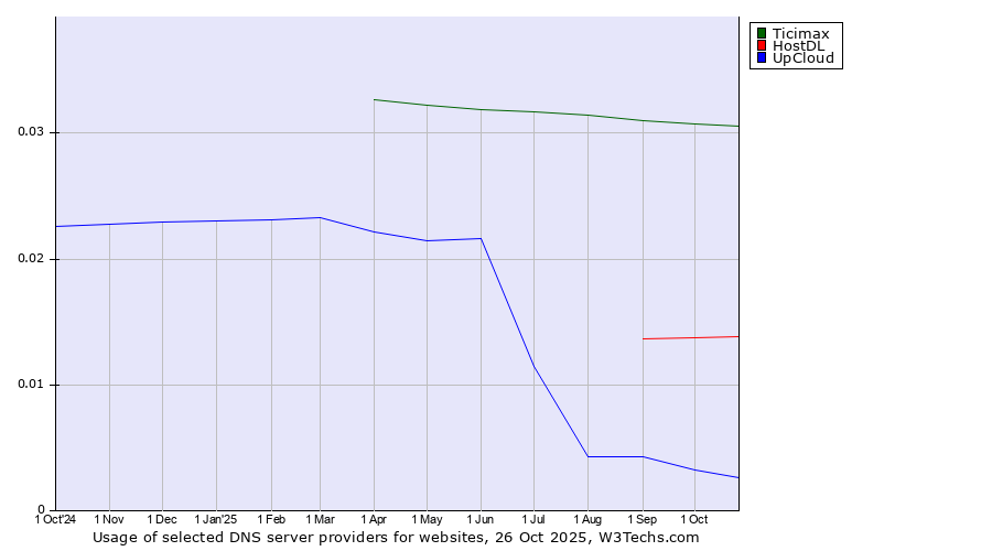 Historical trends in the usage of Ticimax vs. HostDL vs. UpCloud