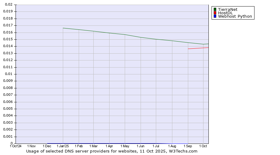 Historical trends in the usage of TierraNet vs. HostDL vs. Webhost Python