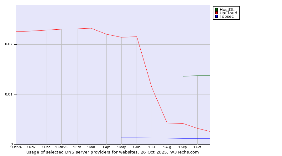 Historical trends in the usage of HostDL vs. UpCloud vs. Topsec