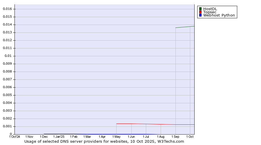 Historical trends in the usage of HostDL vs. Topsec vs. Webhost Python