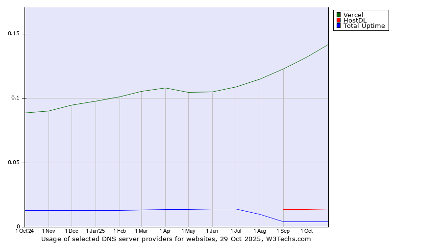 Historical trends in the usage of Vercel vs. HostDL vs. Total Uptime