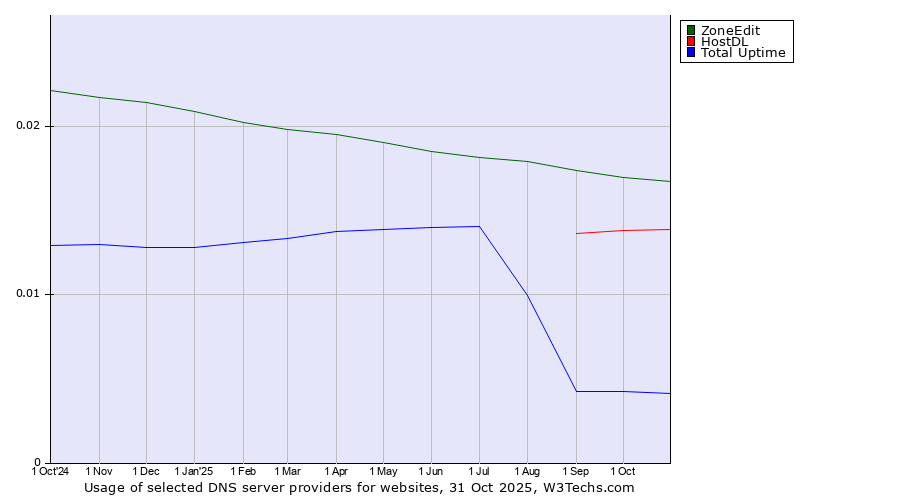 Historical trends in the usage of ZoneEdit vs. HostDL vs. Total Uptime