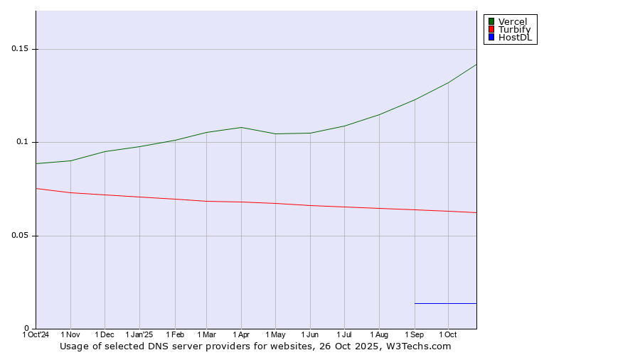 Historical trends in the usage of Vercel vs. Turbify vs. HostDL