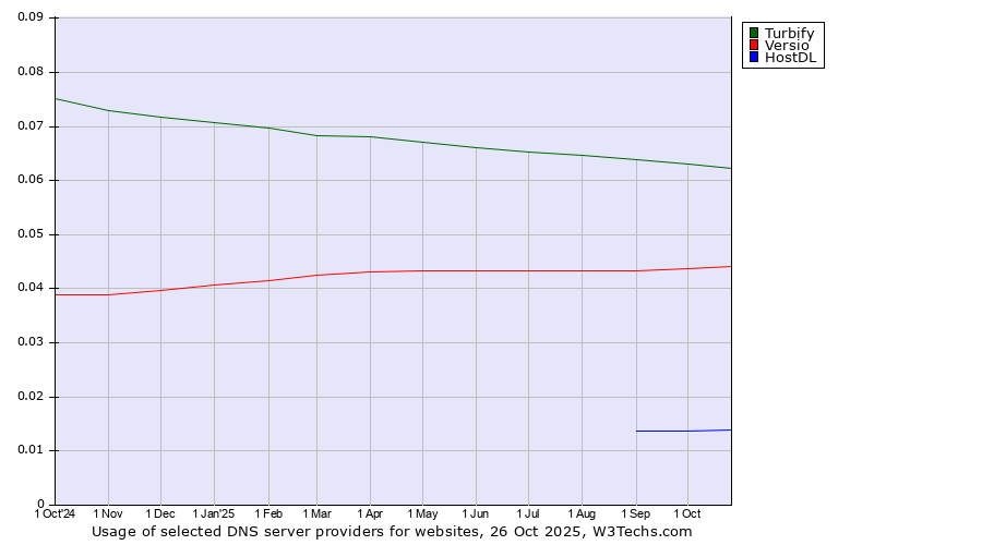 Historical trends in the usage of Turbify vs. Versio vs. HostDL