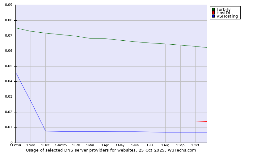 Historical trends in the usage of Turbify vs. HostDL vs. VSHosting