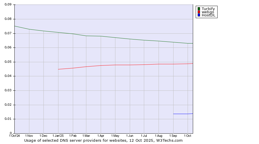 Historical trends in the usage of Turbify vs. webgo vs. HostDL